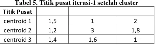 Tabel 5. Titik pusat iterasi-1 setelah cluster 