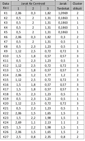 Tabel 6. Hasil perhitungan data ke setiap cluster pada iterasi-2 