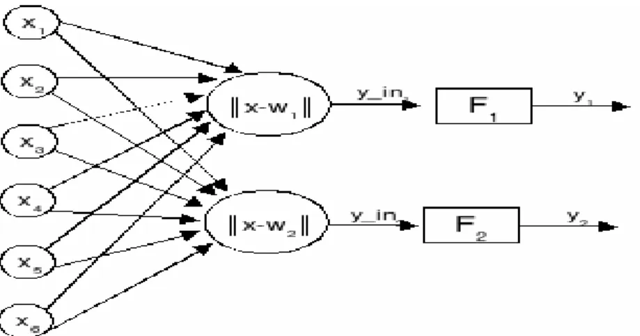 Gambar 2.11 Learning Vector Quantization (Kusumadewi, 2003) 