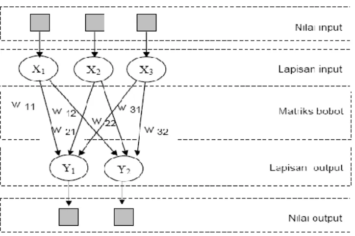 Gambar 2.9 Single Layer Perceptron (Siang, 2005) 