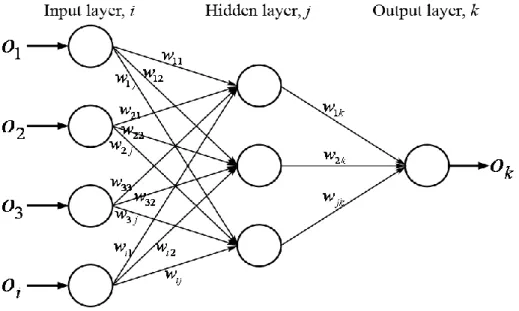 Gambar 2.10 Multilayer Perceptron (Popescu et al., 2009) 