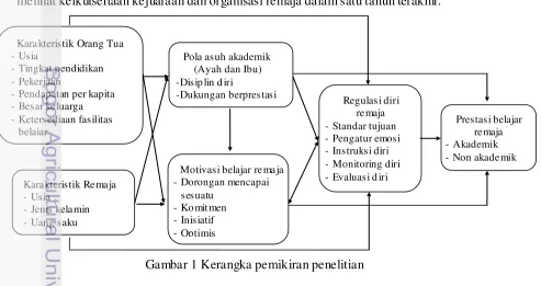 Gambar 1 Kerangka pemikiran penelitian 