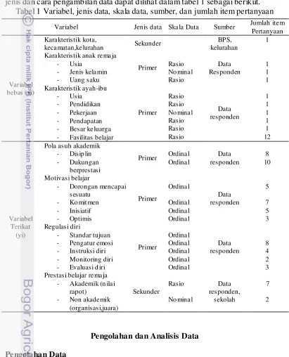 Tabel 1 Variabel, jenis data, skala data, sumber, dan jumlah item pertanyaan 