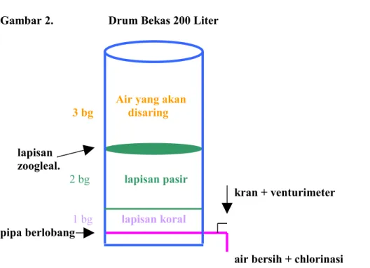 Gambar 2.                   Drum Bekas 200 Liter