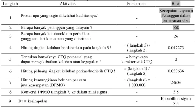 Tabel 3. Perhitungan Kapabilitas Proses Bulan Agustus 2010