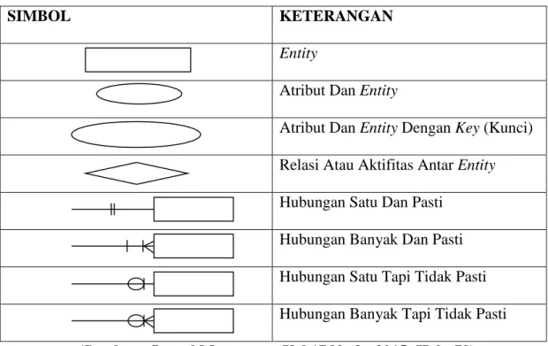 Tabel II.2. Simbol Yang Digunakan Pada Entity Relationship Diagram (ERD) 
