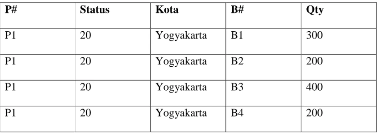 Tabel II.3. Normalisasi Pertama Pemasok 