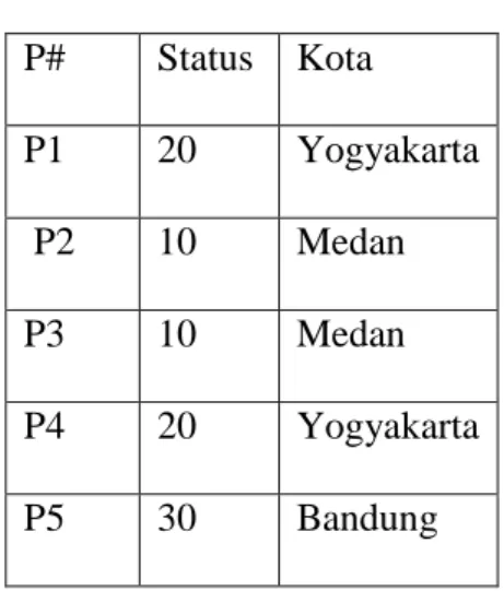 Tabel II.4. Tabel Bentuk Normal Kedua (2NF). 