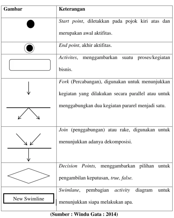 Tabel II.7. Simbol Diagram Aktivitas 