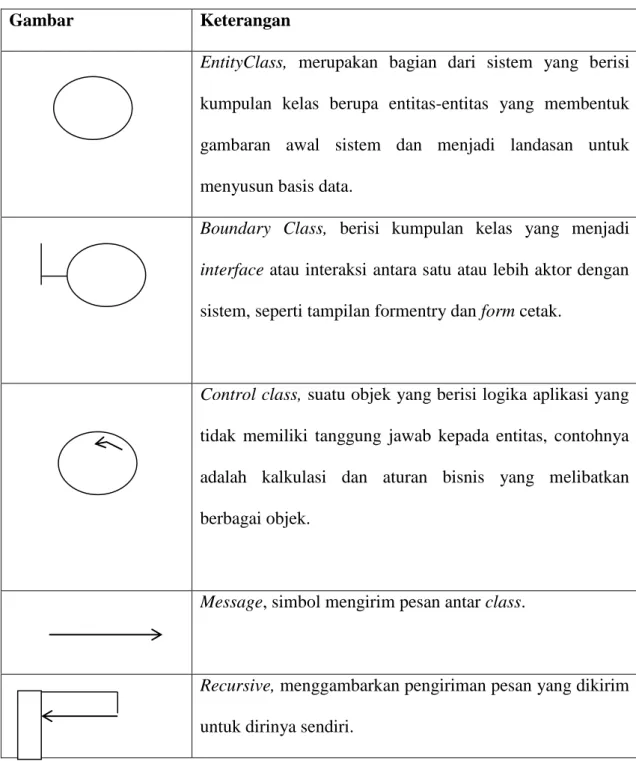 Tabel II.8. Simbol Sequence Diagram 