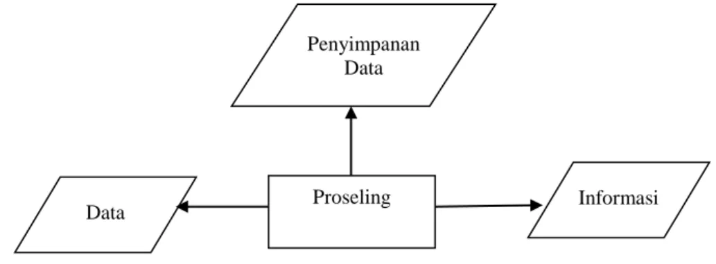 Gambar II.3. Pemrosesan Data  (Sumber : Tata Sutabri, 2012:16) Data 
