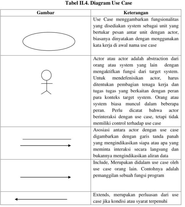 Tabel II.4. Diagram Use Case 