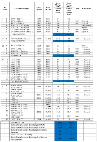 Tabel 3.3. Daerah Pelayanan Feeder/Penyulang  GI. Sui Raya 