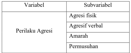 Tabel.3.1 Varibel dan Subvariabel Perilaku Agresi 