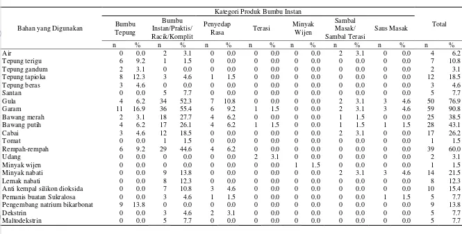 Tabel 10 Sebaran kategori produk bumbu instan berdasarkan bahan yang digunakan (n=65) 