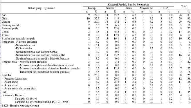 Tabel 11 Sebaran kategori produk bumbu pelengkap berdasarkan bahan yang digunakan (n=31) 