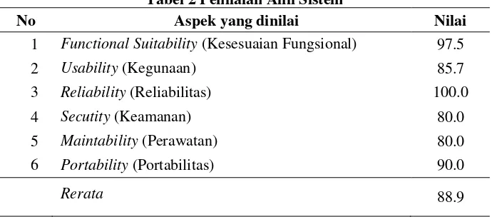 Tabel 2 Penilaian Ahli Sistem 