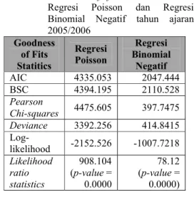 Tabel  8.  Goodness  of  fits  statistics model  Regresi  Poisson dan  Regresi  Binomial  Negatif tahun  ajaran  2005/2006 Goodness  of Fits  Statitics Regresi Poisson Regresi  Binomial Negatif AIC 4335.053 2047.444 BSC 4394.195 2110.528 Pearson  Chi-squar