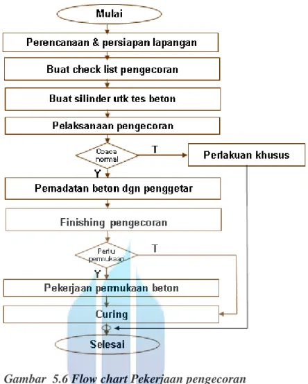 Gambar  5.6 Flow chart Pekerjaan pengecoran 
