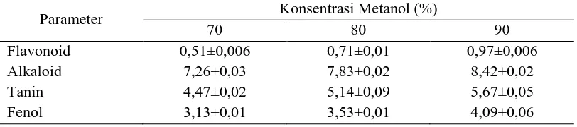 Tabel 4. Hasil Ekstraksi Sampel Setelah Rotary Evaporator  Konsentrasi Berat Volume   Berat Rendemen 