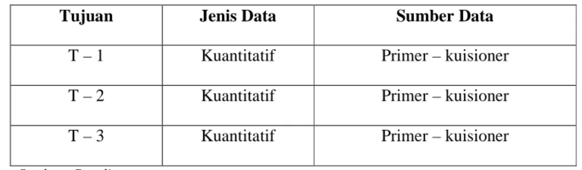 Tabel 3.3 Jenis dan Sumber Data Penelitian 