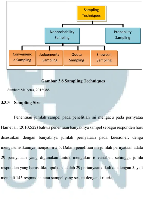 Gambar 3.8 Sampling Techniques         Sumber: Malhotra, 2012:388  