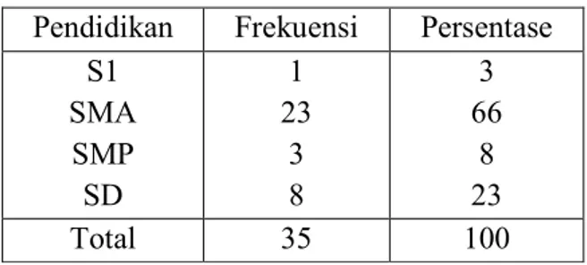 Tabel 4.1  Distribusi  frekuensi  responden  berdasarkan  kelompok  umur  DiBPM  “M”  Kabupaten  Bangkalan  pada  bulan  Januari-  Pebruari 2015 