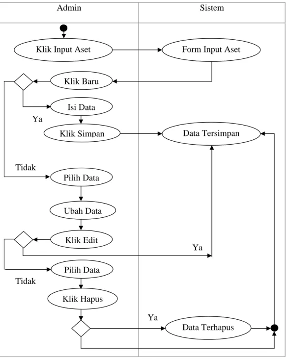 Gambar III.9. Activity Diagram Form Input Aset