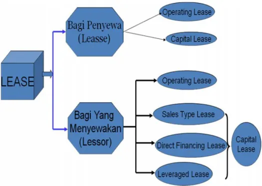 Gambar III.1. Klasifikasi Lease III.2.1.Kriteria Capital Lease