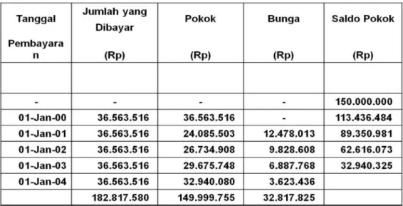 Tabel III.1. Tabel Bunga Efektif Yang Harus Dibayar