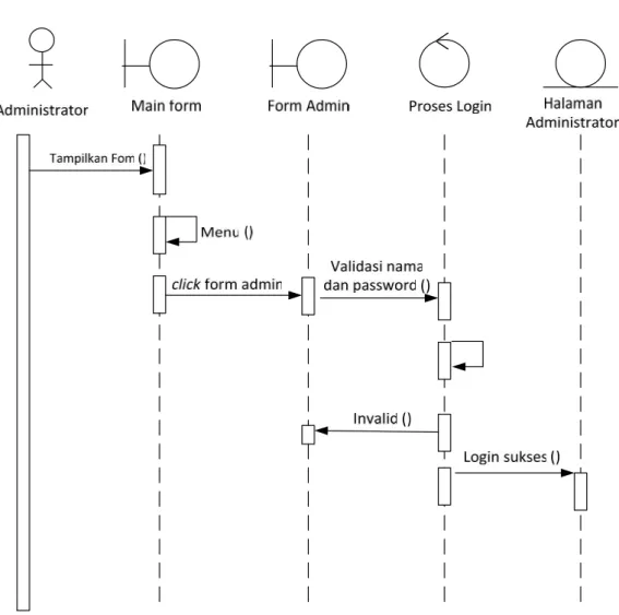 Gambar III.4. Sequence Diagram Login