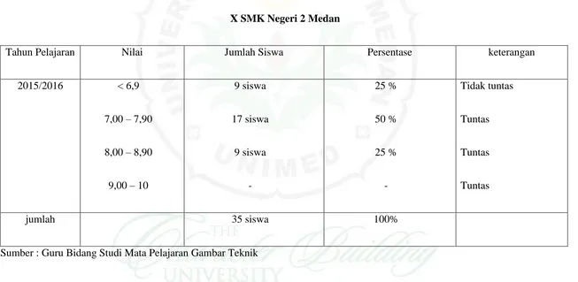 Tabel 1.1 :  Nilai Ujian Harian Pelajaran Gambar Teknik Dasar Menggunakan Peralatan Dan Kelengkapan Gambar Teknik Di Kelas 