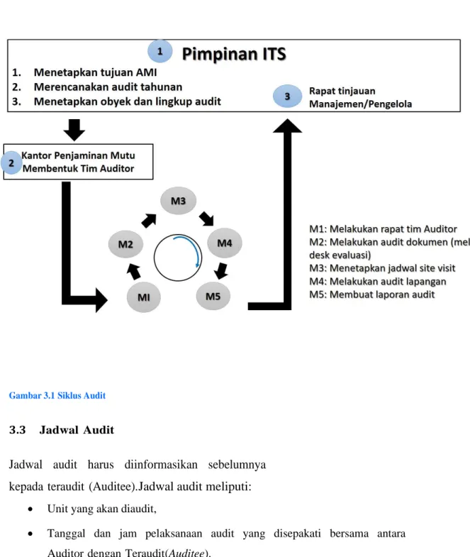 Gambar 3.1 Siklus Audit 