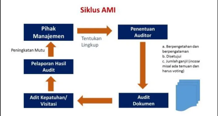 Gambar 4.1 Siklus AMI 