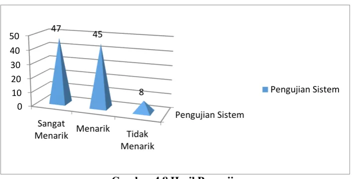 Gambar 4.8 Hasil Pengujian 