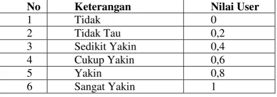 Tabel 2.1 Tabel Kepastian 
