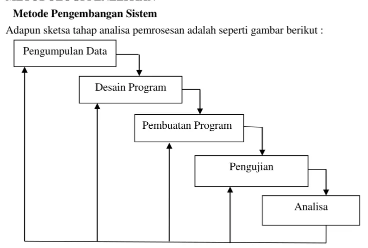 Gambar 3.1 Sketsa Pemrosesan Data Model Waterfal 