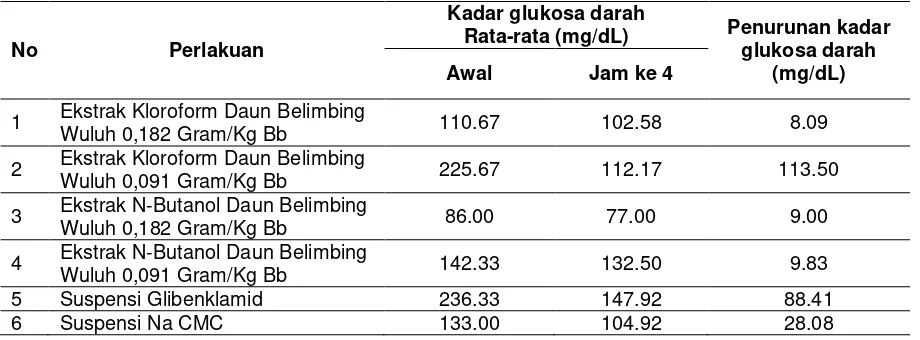 Tabel 2. Penurunan kadar glukosa darah (mg/dL) 