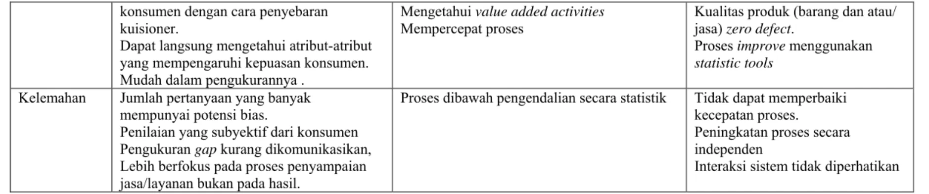 Tabel 2.3 Perbandingan Metode Sevqual, Lean dan Six sigma (Lanjutan) 