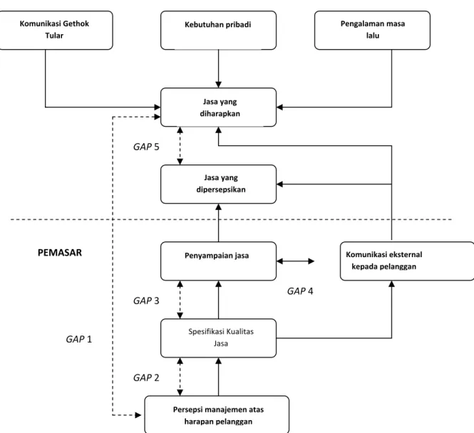 Gambar 2.1 : Model Konseptual SERVQUAL ; sumber dari Zeithaml,et al. (1990) 