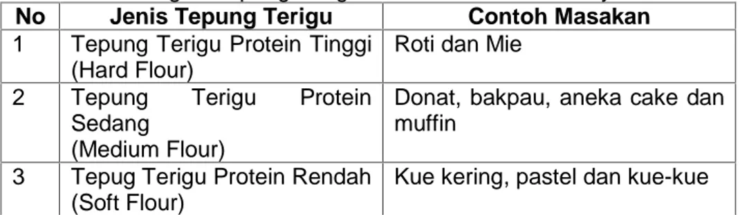 Tabel 6. Kandungan Tepung Terigu Serta Contoh Masakanya No Jenis Tepung Terigu Contoh Masakan 1 Tepung Terigu Protein Tinggi