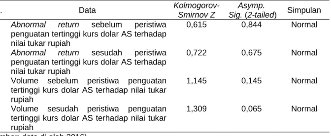 Tabel 2. Hasil Uji Normalitas Data Abnormal Return dan Aktivitas Volume Perdagangan Saham 