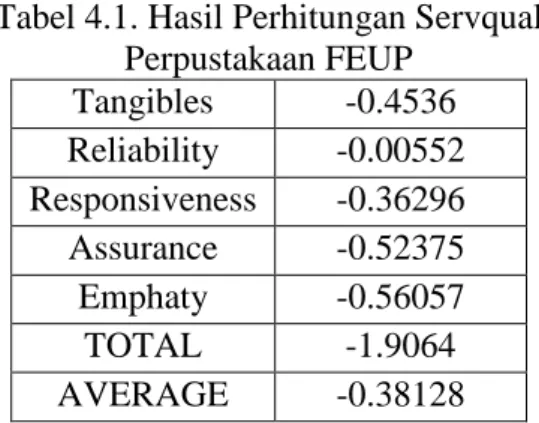 Tabel 4.1. Hasil Perhitungan Servqual   Perpustakaan FEUP  Tangibles  -0.4536  Reliability  -0.00552  Responsiveness  -0.36296  Assurance  -0.52375  Emphaty  -0.56057  TOTAL  -1.9064  AVERAGE  -0.38128 