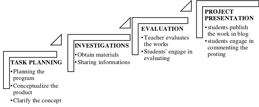 Figure 11. Integration of PjBL platform into Edublog 