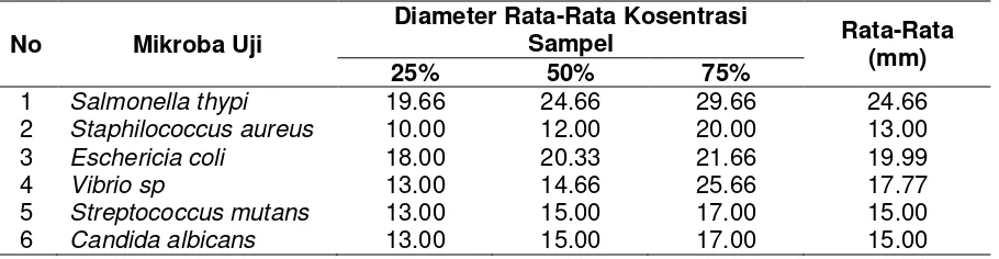 Tabel 4. Diameter rata-rata pengujian aktivitas antimikroba perasan belimbing tanah (Oxalis corniculata L.) secara difusi agar 