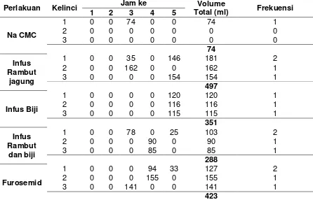 Tabel 1. Data frekuensi Diuretik (kali) dan volume Urin kelinci jantan selama 5 jam 