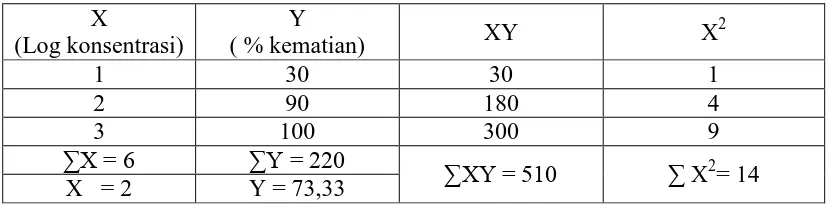 Tabel perhitungan persamaan garis pengulangan ketiga 