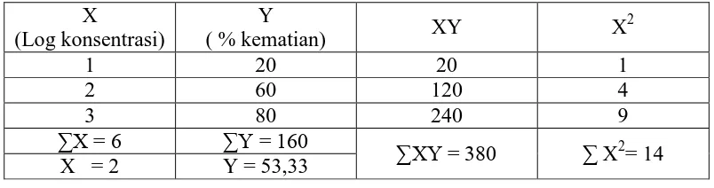 Tabel perhitungan persamaan garis pengulangan kedua 