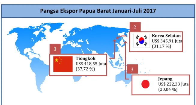 Gambar 1. Ekspor Papua Barat Menurut 3 Negara Tujuan Utama Januari-Juli 2017 