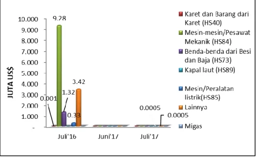 Gambar  diatas  menunjukkan  bahwa  pada  Juli  2017  terjadi  peningkatan  impor  nonmigas,  hal  tersebut  dikarenakan  bulan  sebelumnya  Papua  Barat  tidak  melakukan  kegiatan impor, tetapi nilai Impor Juli 2017 nilainya hanya sebesar US$ 0,001 juta